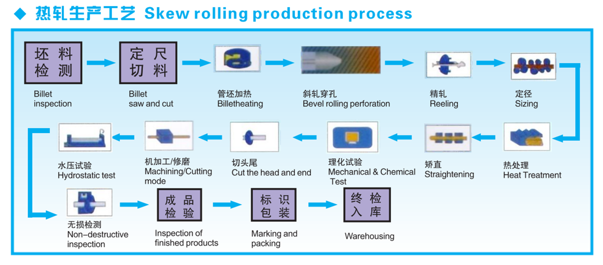 Skew Rolling Process