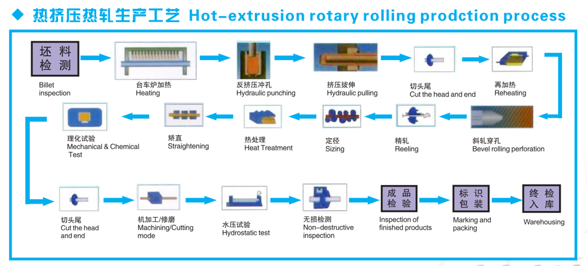 Hot-extrusion rotary rolling process
